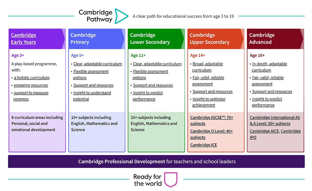 The Cambridge pathway at Pallavi International School Gowdavalli