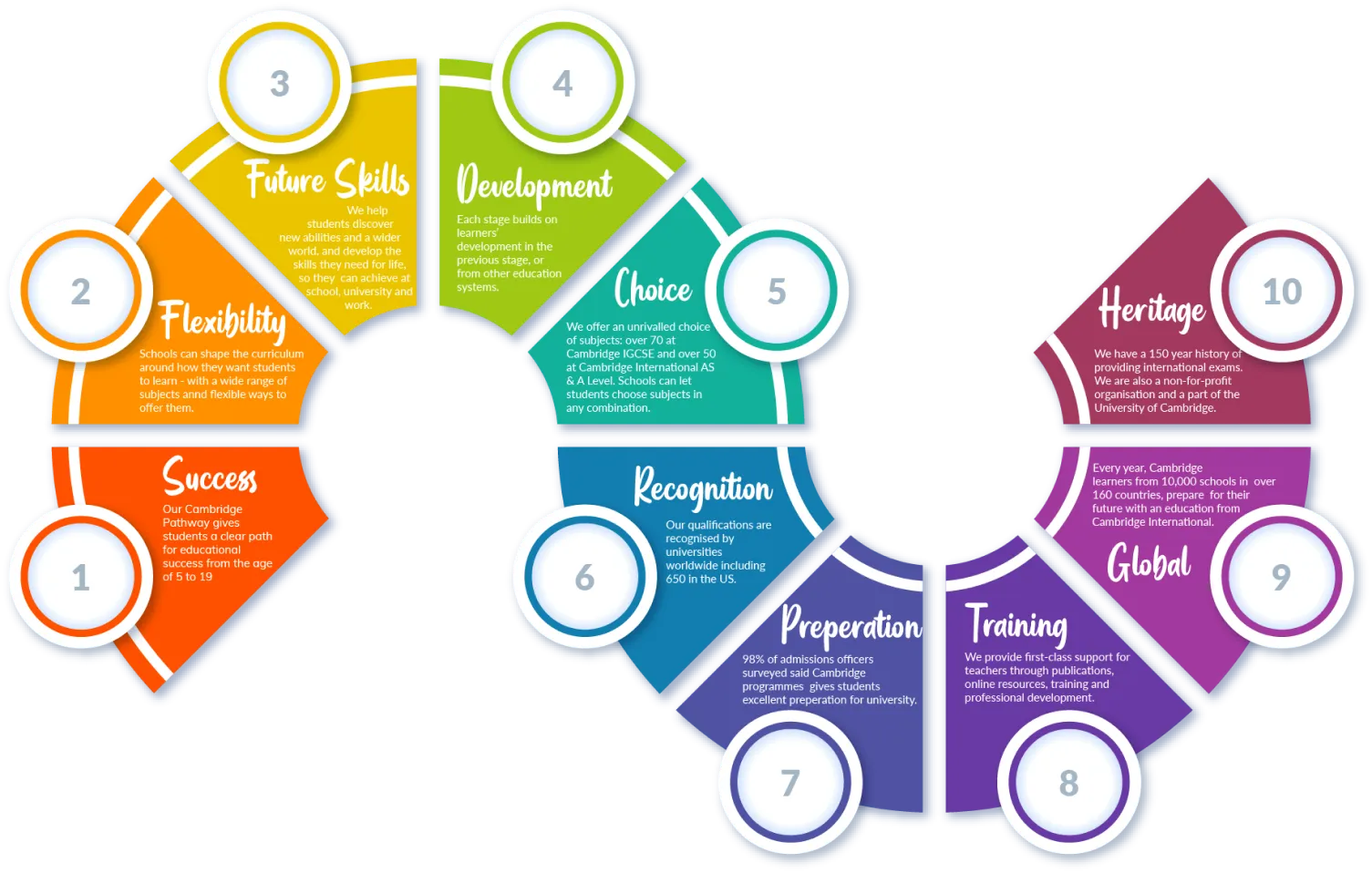 Reasons to choose Cambridge at Pallavi International School Gowdavalli