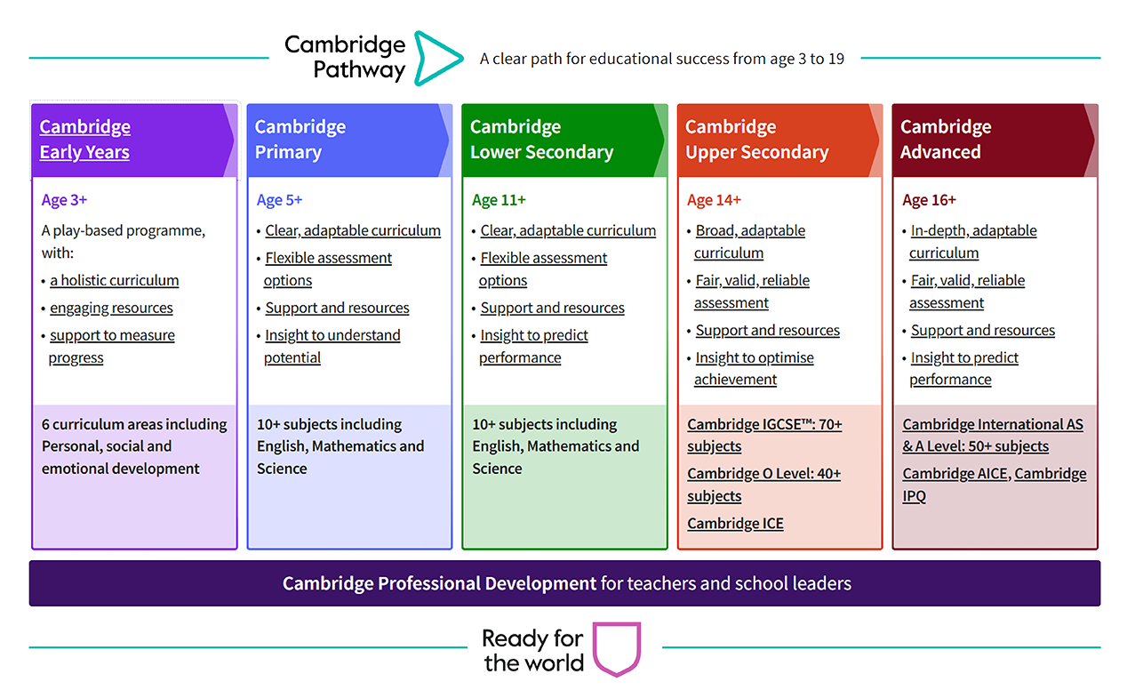 CAIE Pathway
